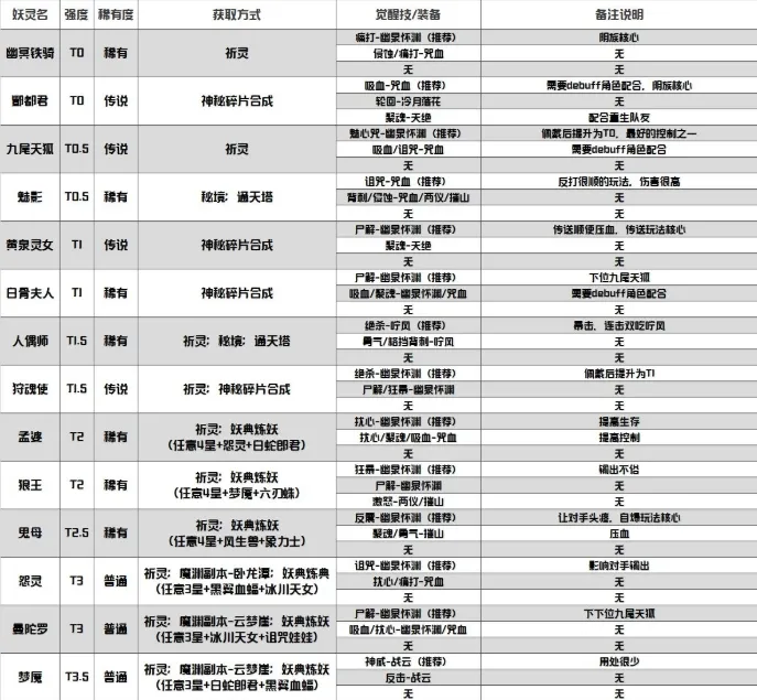 长安幻世绘阴族妖灵觉醒技解析及装备推荐攻略