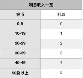 多多自走棋新版本利息获取心得 利息的获取及使用详解