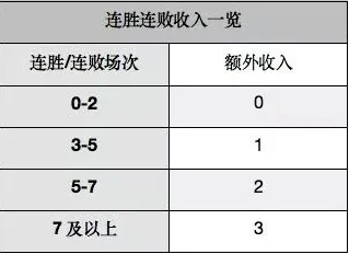 多多自走棋新版本连胜连败攻略 连胜连败奖励选择心得