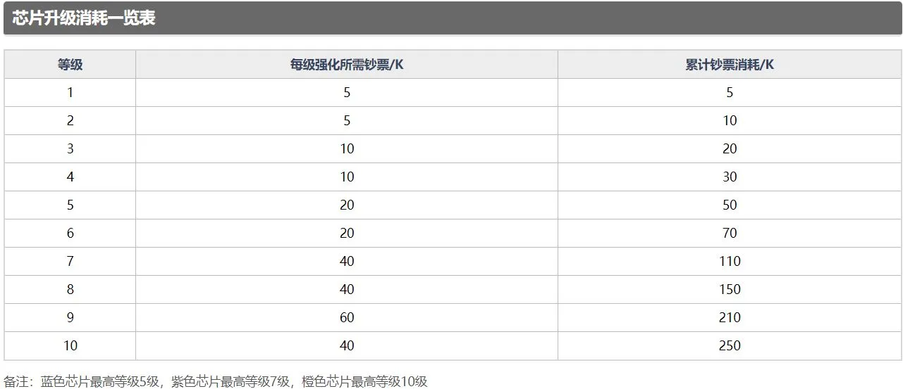 魂器学院中的芯片有什么用 魂器学院芯片详解及芯片推荐攻略