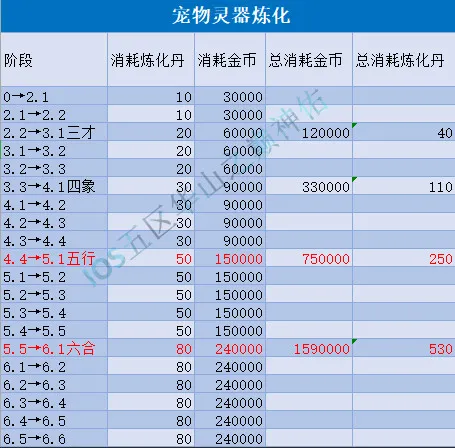 神雕侠侣2手游宠物灵器炼化消耗数据表