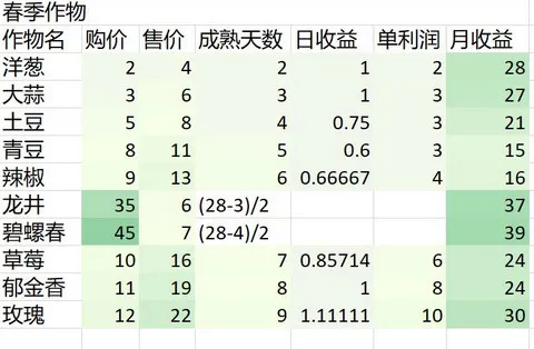 奶牛镇的小时光作物种植收益一览