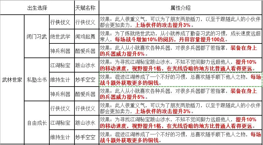 烟雨江湖先天天赋都有什么 萌新选