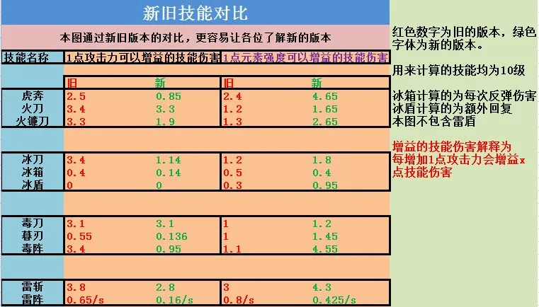 琉生传技能改动一览与分析