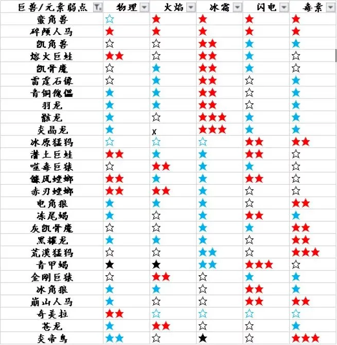 猎魂觉醒前期武器选择介绍及萌新巨兽弱点一览