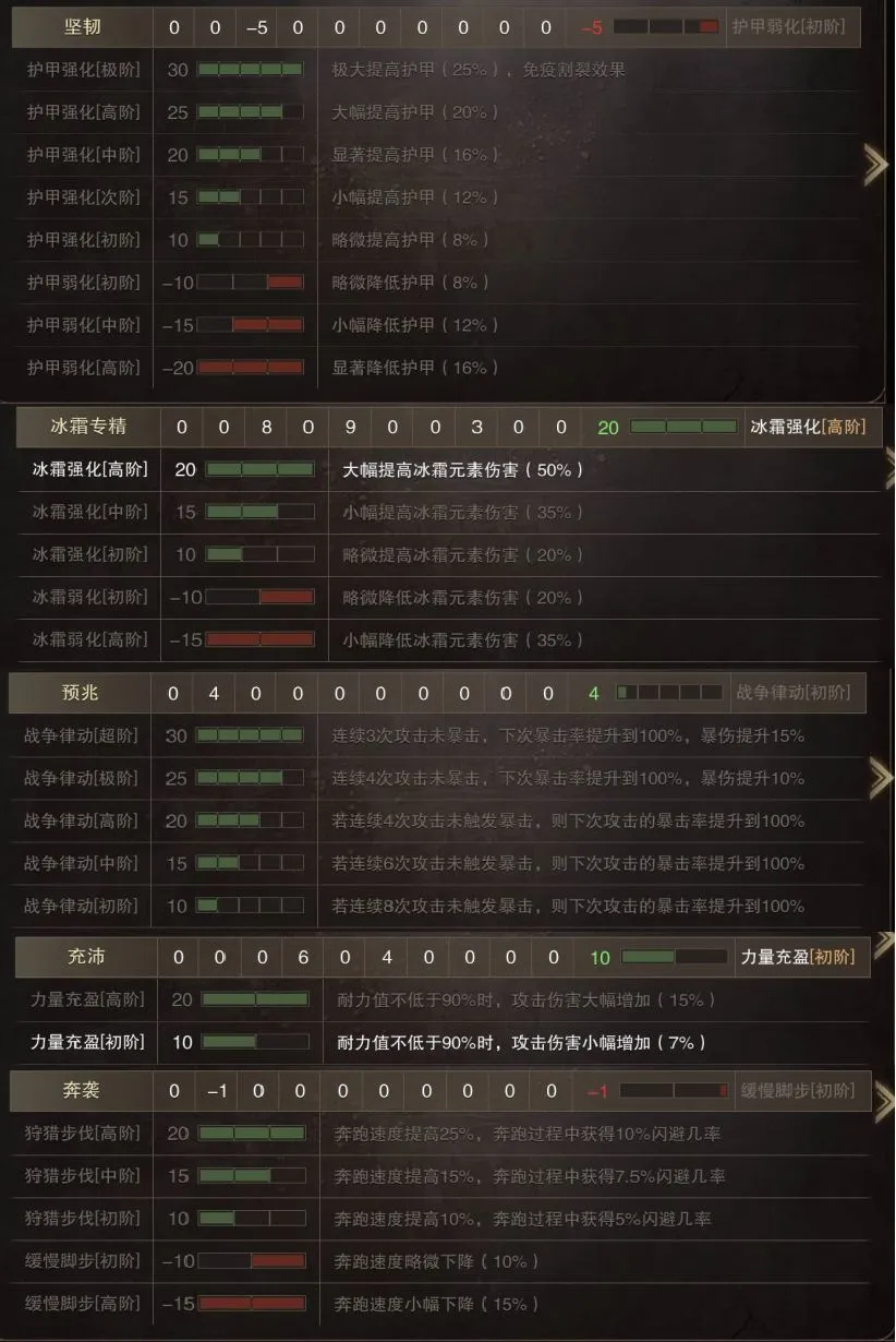 猎魂觉醒冰霜武器防具推荐及萌新冰原猛犸防具效果一览