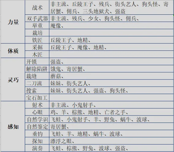 伊洛纳手游基因合成配方表