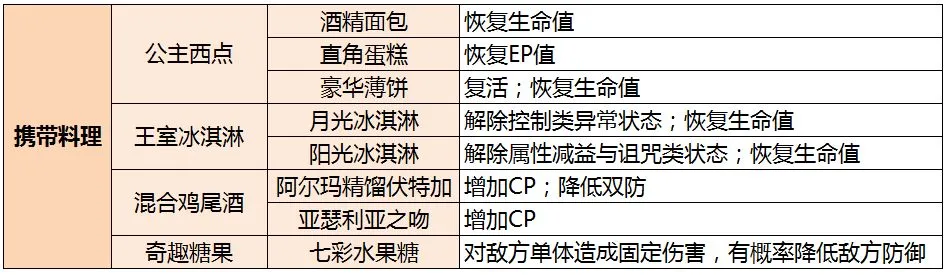 空之轨迹都有哪些料理 料理种类及效果一览