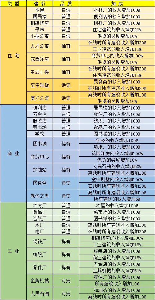 家国梦建筑加成表 家国梦建筑收益加成汇总