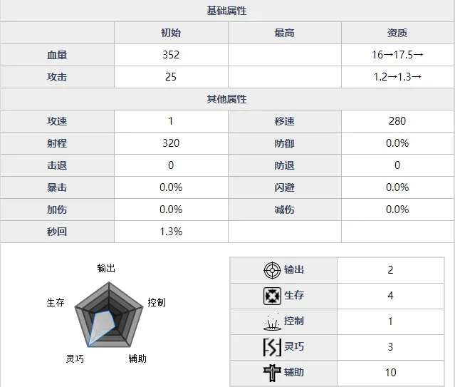 魂器学院天使伊文捷琳怎么玩 天使伊文捷琳属性及阵容装备搭配攻略