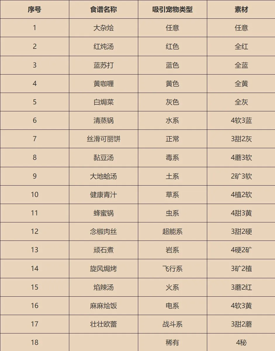 宝可梦大探险最新食谱大全 食谱合成及效果汇总