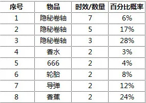 跑跑卡丁车手游幸运宾果连线奖励与抽数字概率公示