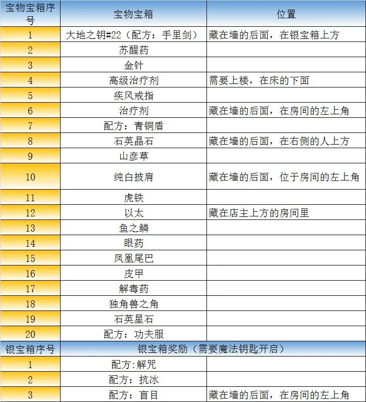 最终幻想勇气启示录王都格兰谢尔特宝箱位置与奖励一览