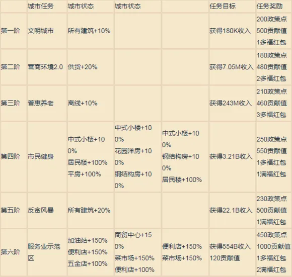 家国梦各阶段城市任务攻略 任务目标与奖励一览