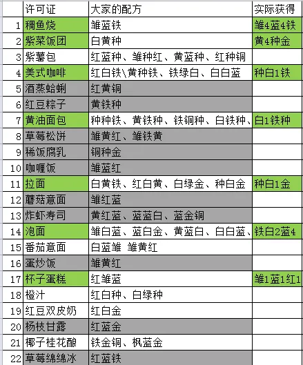 动物餐厅涨价许可解锁配方大全