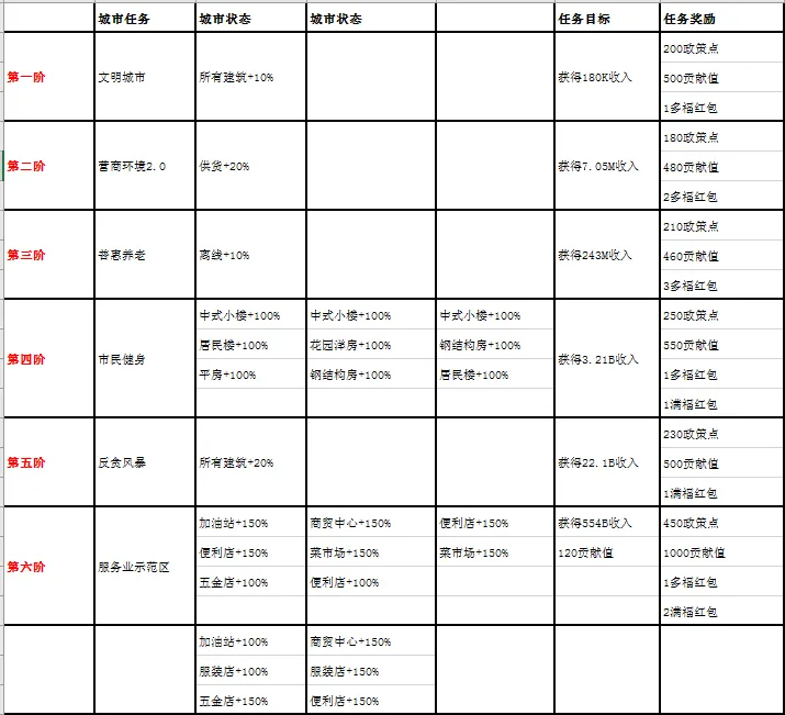 家国梦1-50阶城市任务大全