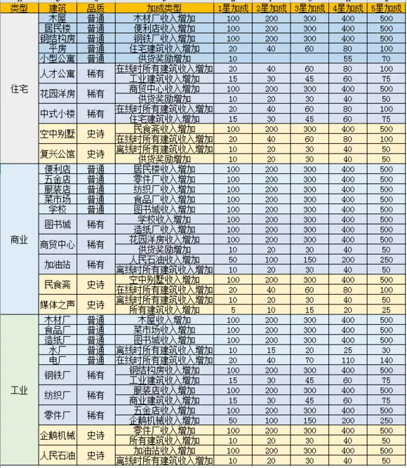 家国梦前期建筑搭配与后期建筑转型