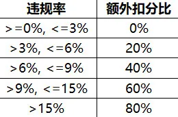 王者荣耀信誉积分扣分新规则 违规额外扣分比例调整