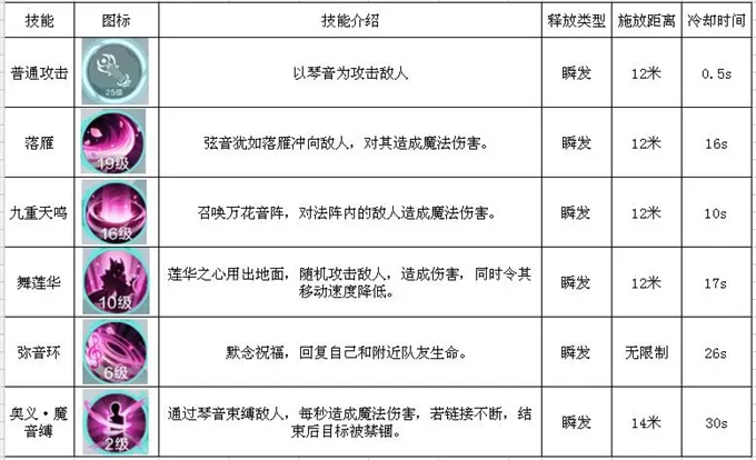 雪鹰领主手游琴师玩法攻略 琴师技