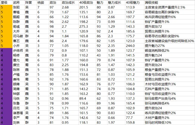 三国志战略版主政官怎么选 三国志战略版内政委任全攻略