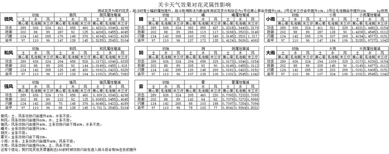 花灵手游关卡天气效果对花灵的影响详解