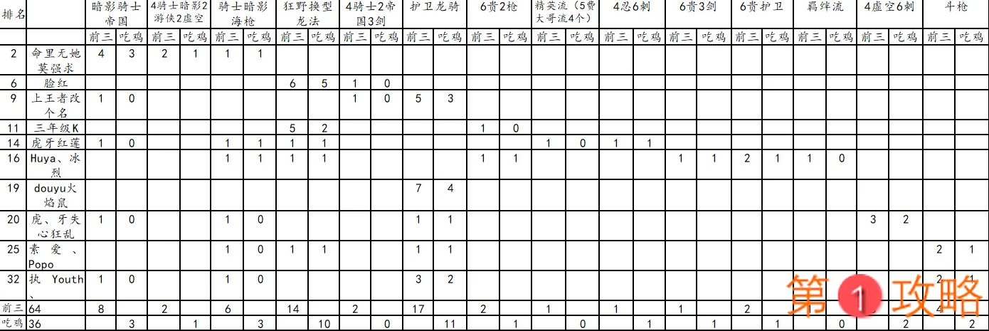 云顶之弈9.20卡组胜率排名 骑士阵