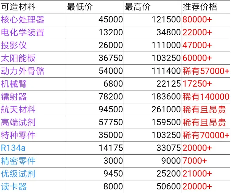 魂器学院回收商店商品价格一览表