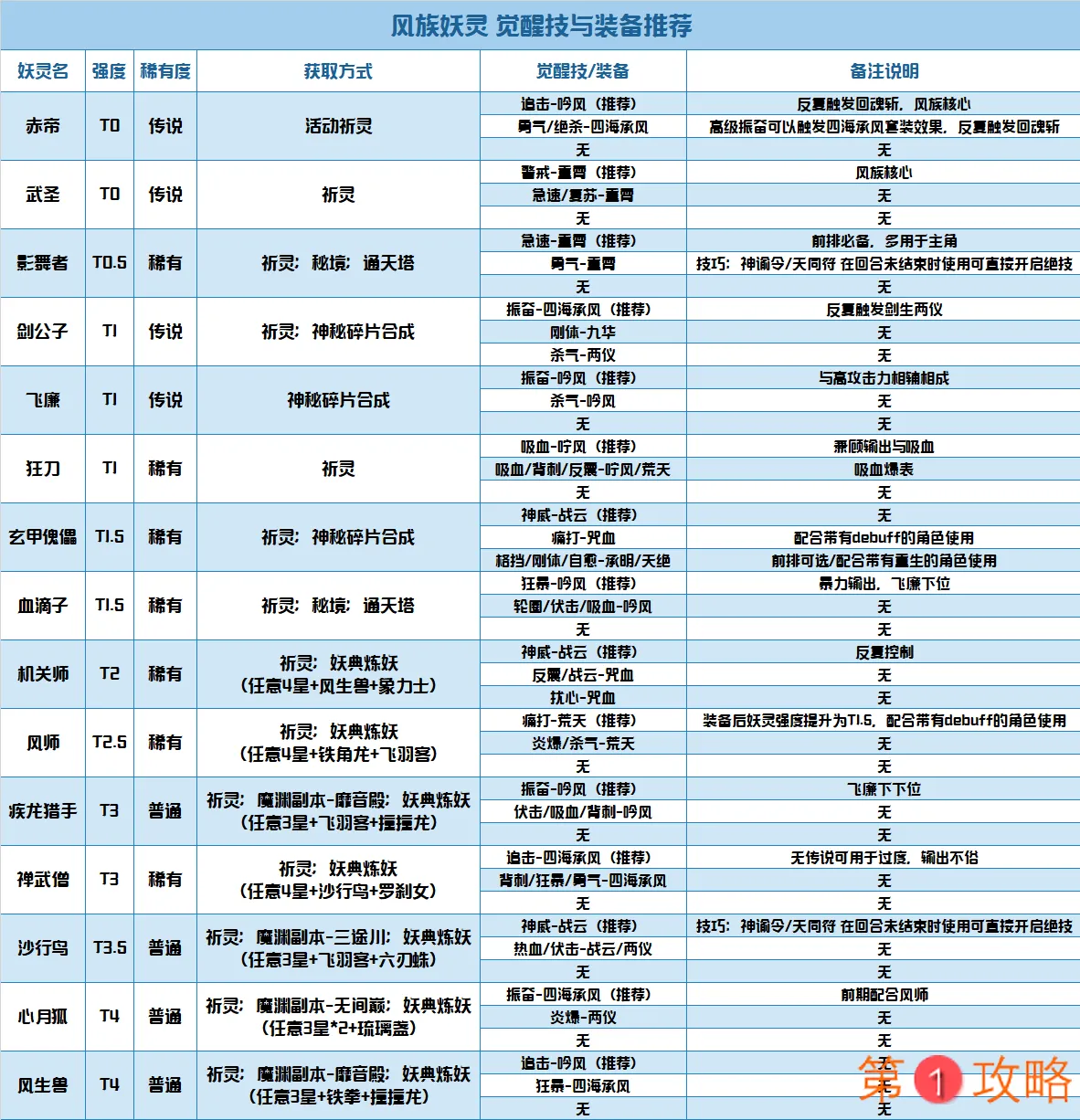 长安幻世绘风族角色怎么玩 风族角色装备搭配及觉醒技一览表