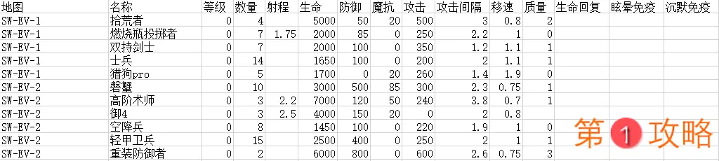 明日方舟战地秘闻敌人数据一览 战地秘闻敌人属性汇总