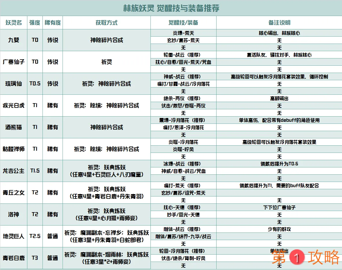 长安幻世绘林族怎么玩 林族装备搭配及觉醒技能一览表