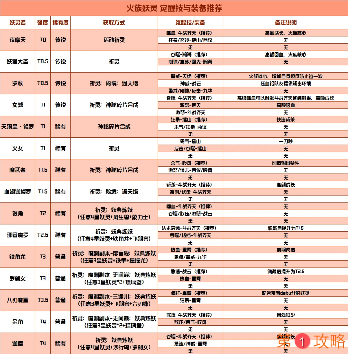 长安幻世绘火族怎么玩 火族装备搭配及觉醒技能一览表
