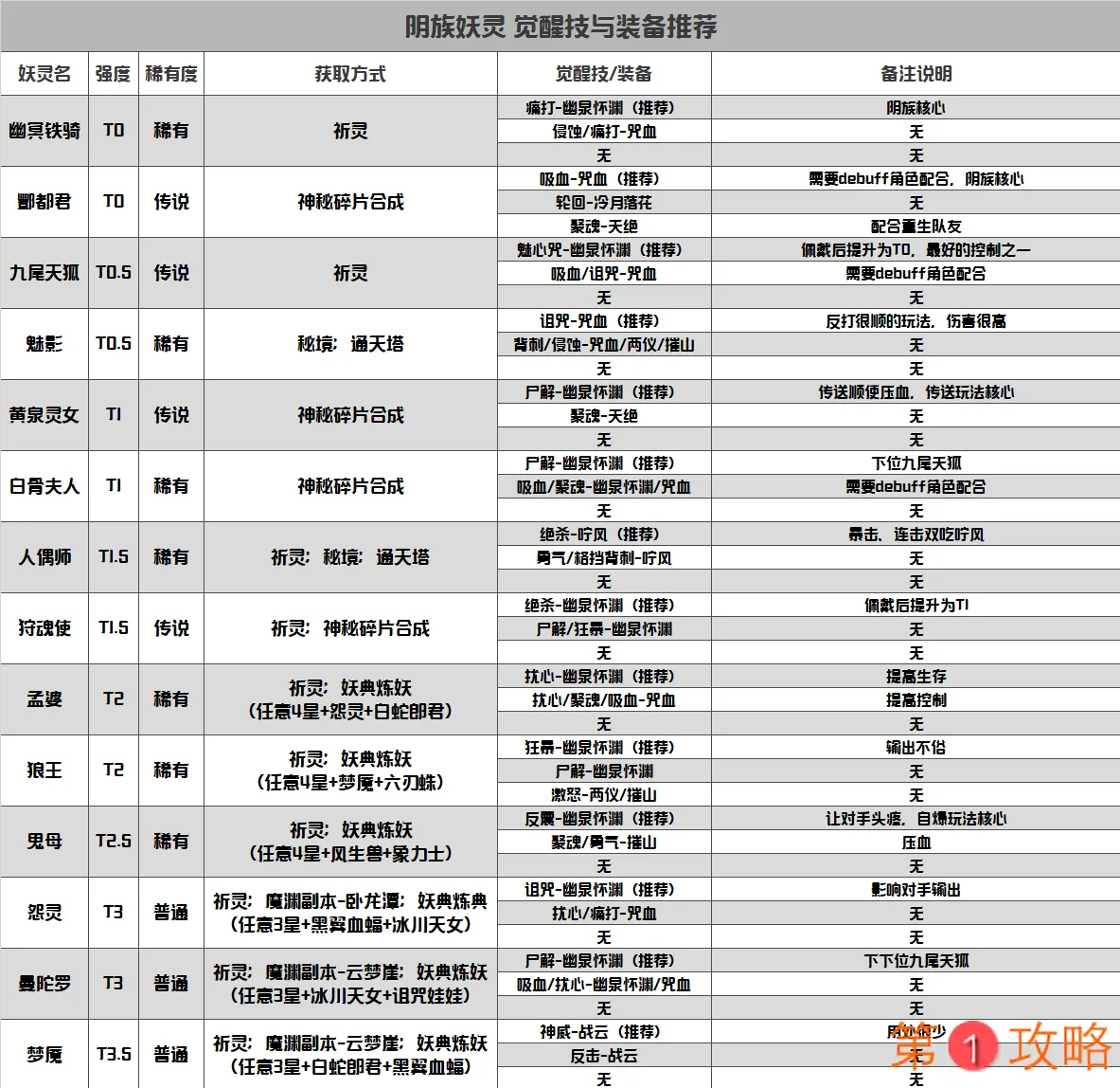 长安幻世绘阴族怎么玩 阴族装备搭配及觉醒技能一览表