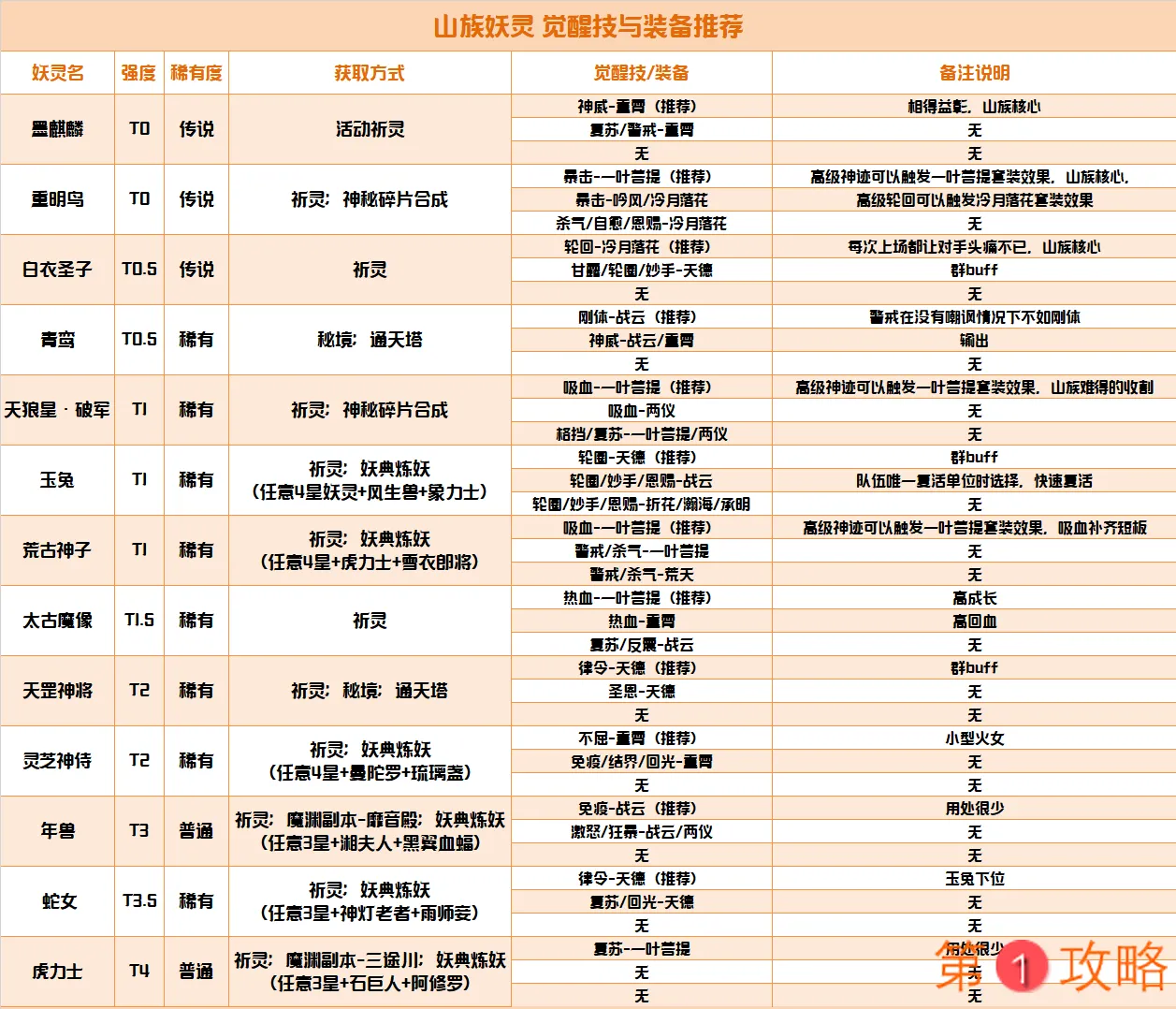 长安幻世绘山族怎么玩 山族装备搭配及觉醒技能一览表