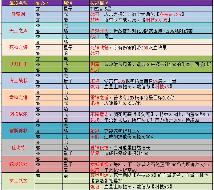 魂器学院MP、SP魂器效果大全