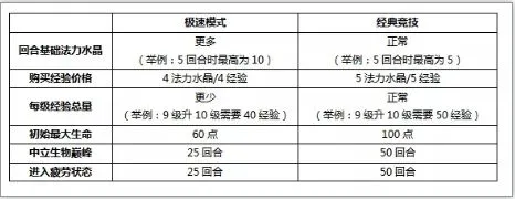 战歌竞技场手游极速模式和经典模式