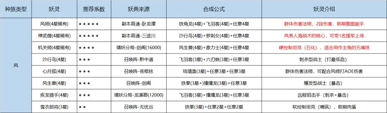 长安幻世绘风族妖典合成大全 风族妖典合成公式及注意事项详解