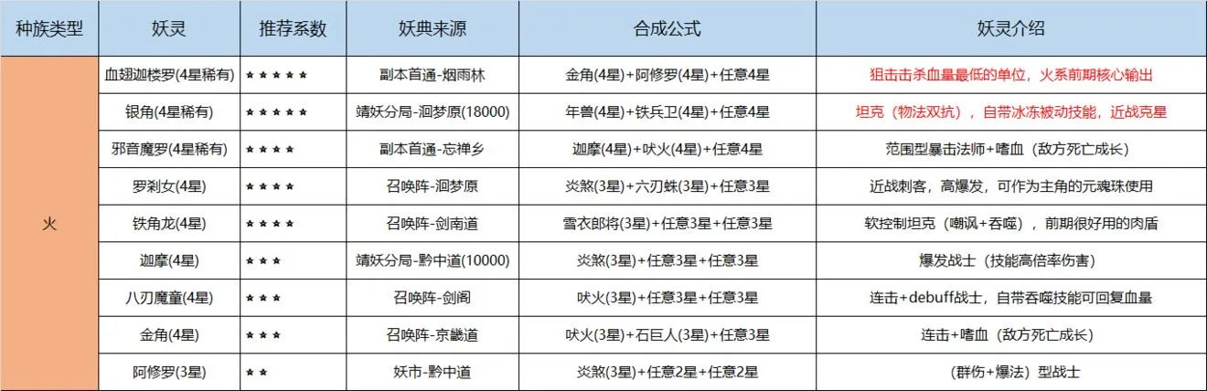 长安幻世绘火族妖典合成公式是什么 火族妖典合成大全及妖灵介绍详解