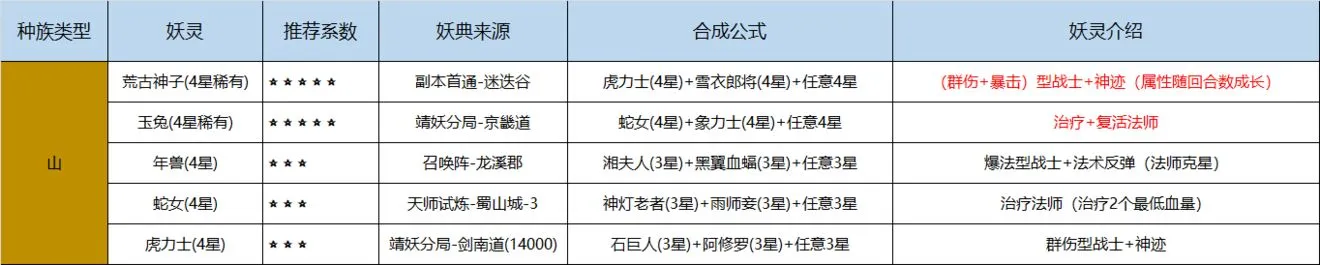 长安幻世绘手游山族妖典合成公式是