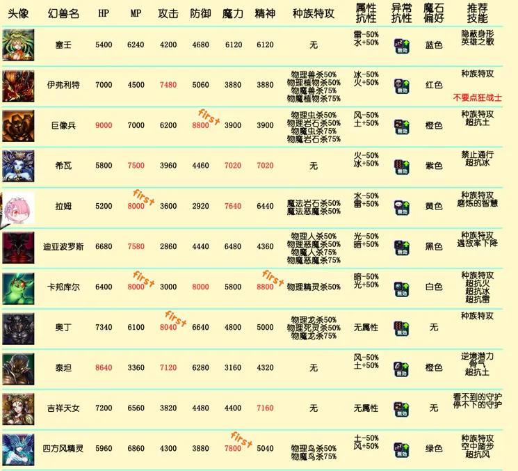 最终幻想勇气启示录召唤兽攻略 最终幻想勇气启示录召唤兽属性技能加点一览