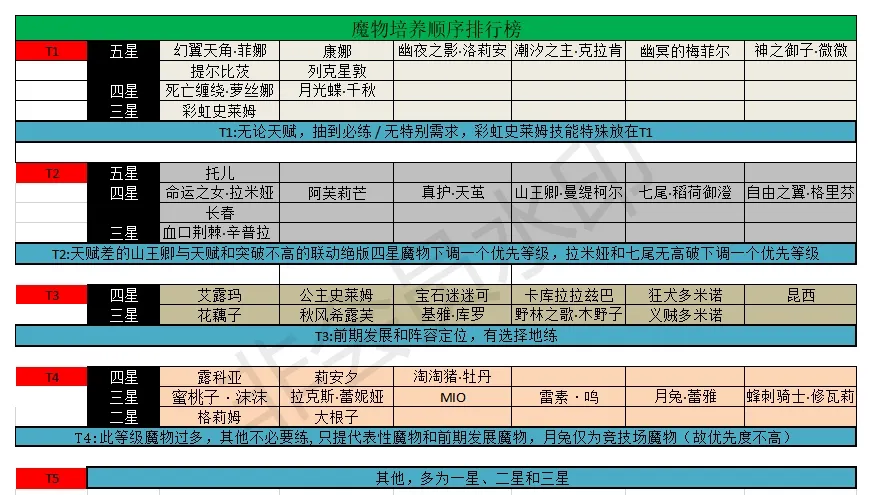 牧羊人之心魔物培养顺序推荐 魔物强度排行