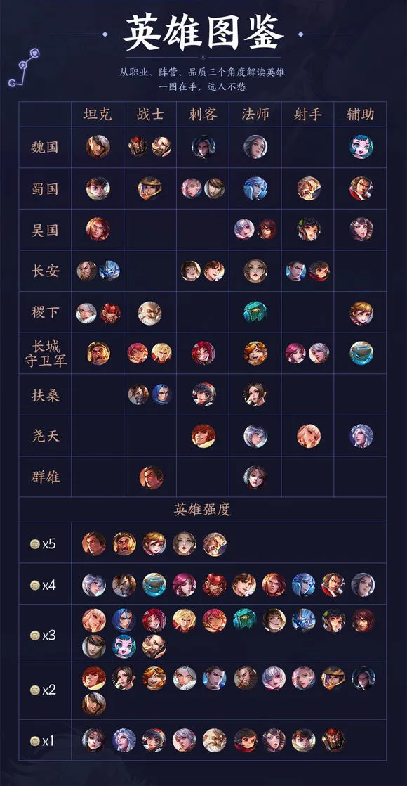 王者模拟战英雄强度排行 英雄定位及阵营一览表