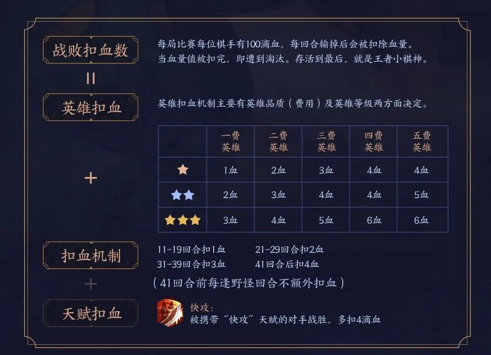 王者荣耀自走棋扣血机制说明 英雄扣血与战败扣血详解