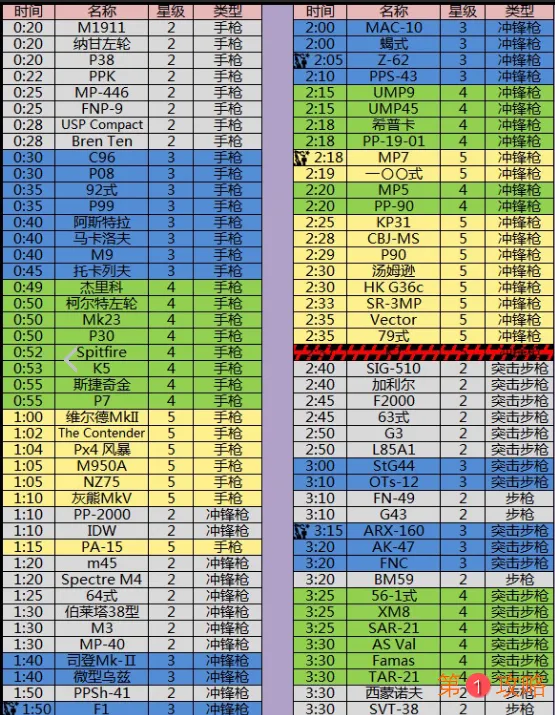 少女前线2019最新建造时间大全 最新建造时间汇总