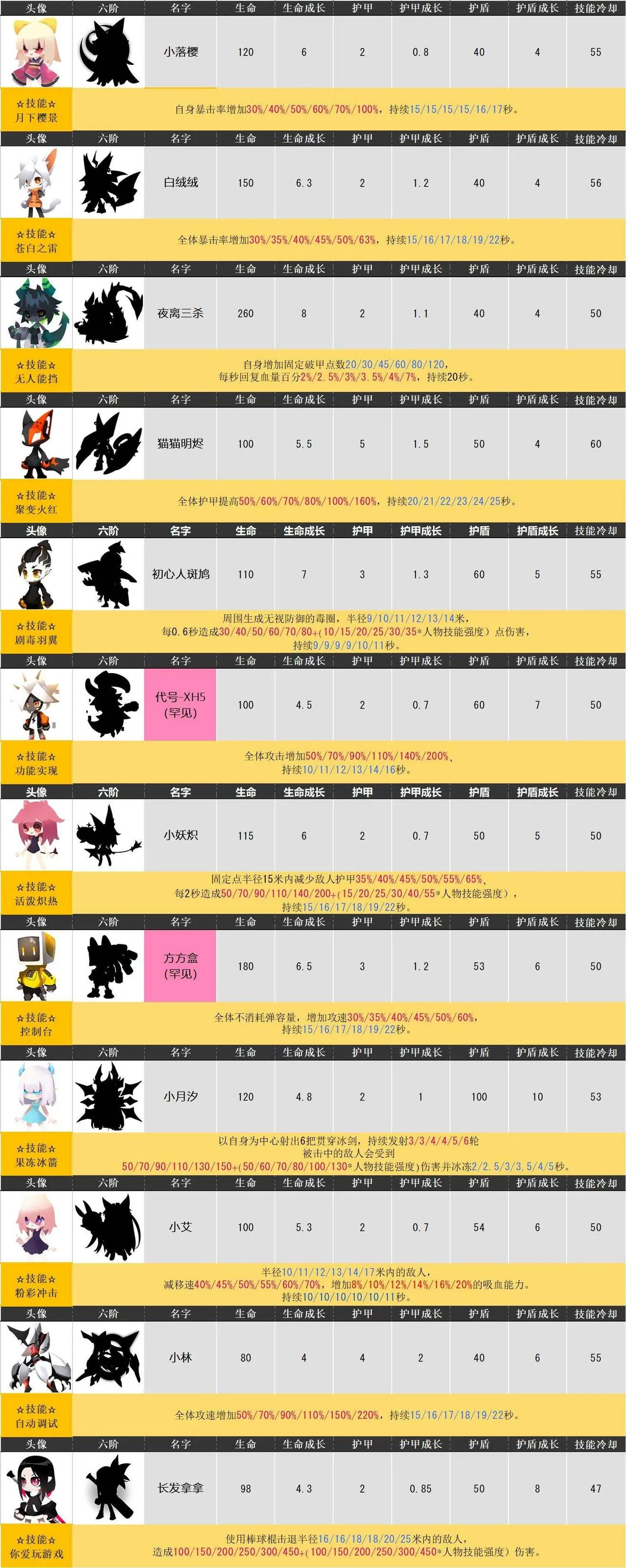 弹力果冻全人物技能及属性详解 弹力果冻哪个角色最强