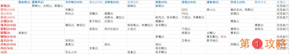 云顶之弈s2英雄一览表 羁绊及英雄费用一览