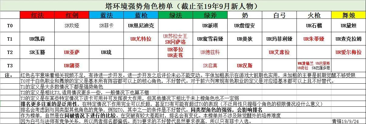 螺旋英雄谭角色节奏排行榜 螺旋英