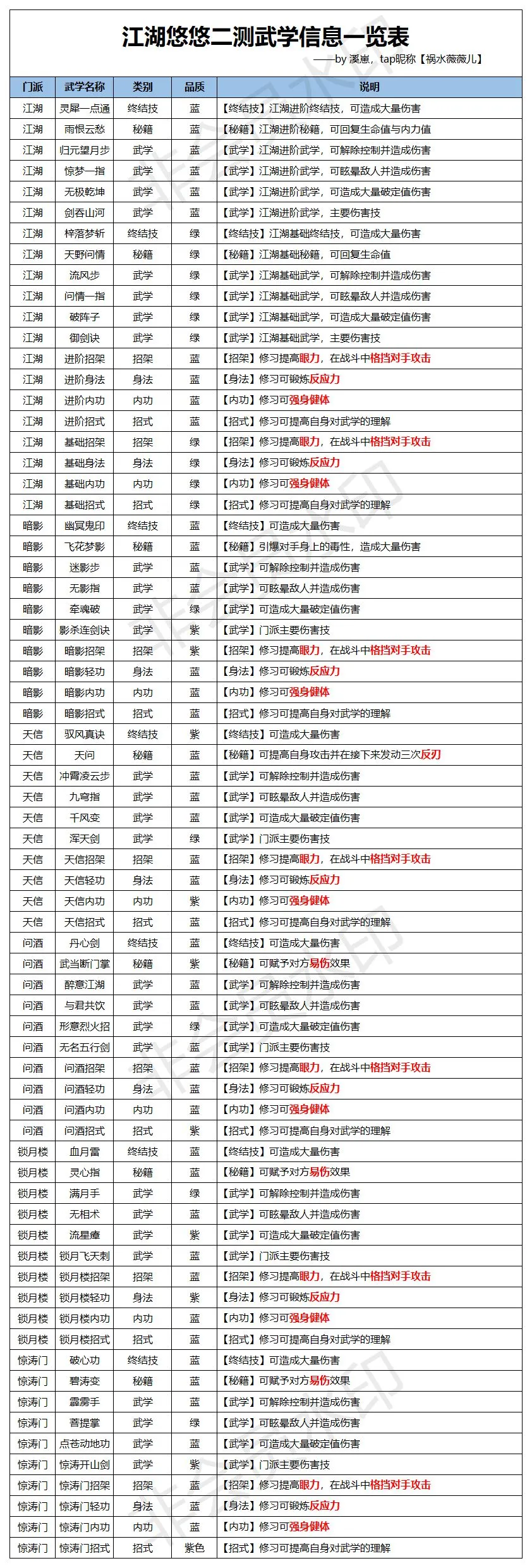 江湖悠悠武学有哪些 江湖悠悠最新