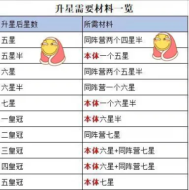 欢乐大作战英雄升星所需材料表