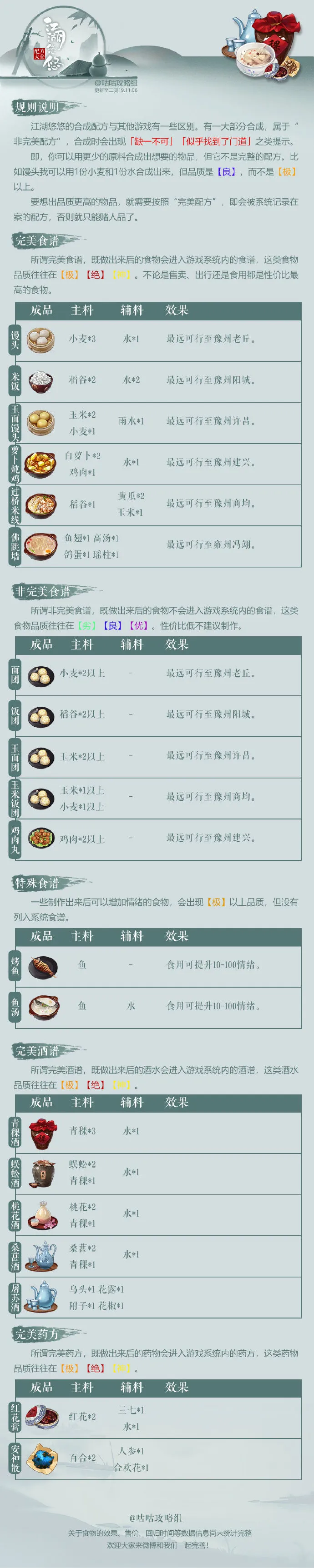 江湖悠悠食谱大全 最全食谱类型及配方推荐