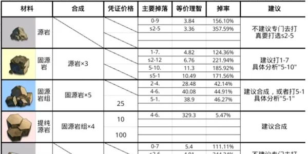 明日方舟各材料具体副本掉率 最佳